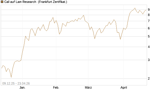 Call auf Lam Research [BNP Paribas Emissions- und Handelsges.] Chart