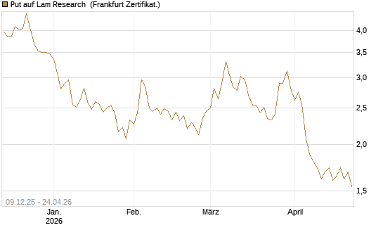 Put auf Lam Research [BNP Paribas Emissions- und Handelsges.] Chart