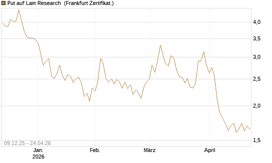 Put auf Lam Research [BNP Paribas Emissions- und Handelsges.] Chart