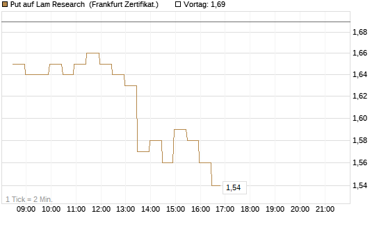 Put auf Lam Research [BNP Paribas Emissions- und Handelsges.] Chart