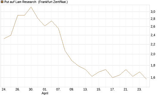 Put auf Lam Research [BNP Paribas Emissions- und Handelsges.] Chart