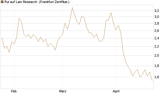 Put auf Lam Research [BNP Paribas Emissions- und Handelsges.] Chart