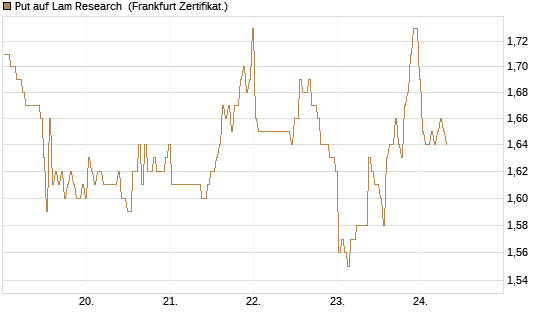 Put auf Lam Research [BNP Paribas Emissions- und Handelsges.] Chart