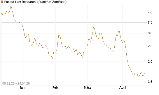 Put auf Lam Research [BNP Paribas Emissions- und Handelsges.] Chart