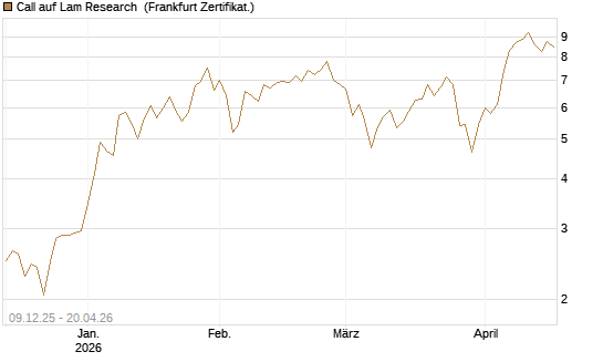 Call auf Lam Research [BNP Paribas Emissions- und Handelsges.] Chart