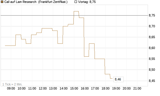 Call auf Lam Research [BNP Paribas Emissions- und Handelsges.] Chart
