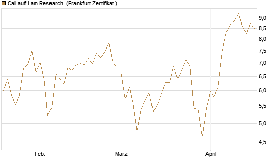 Call auf Lam Research [BNP Paribas Emissions- und Handelsges.] Chart