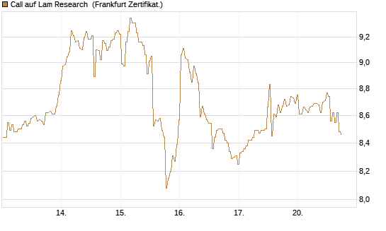 Call auf Lam Research [BNP Paribas Emissions- und Handelsges.] Chart