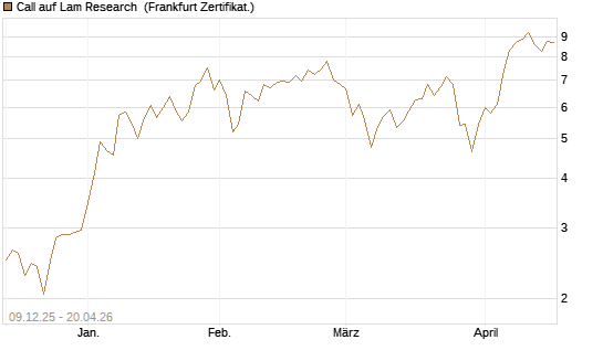 Call auf Lam Research [BNP Paribas Emissions- und Handelsges.] Chart
