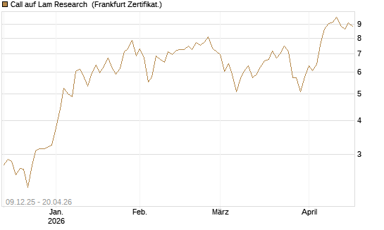 Call auf Lam Research [BNP Paribas Emissions- und Handelsges.] Chart