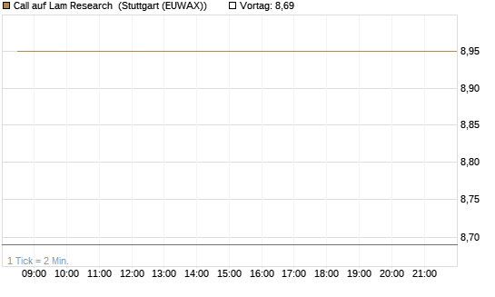 Call auf Lam Research [BNP Paribas Emissions- und Handelsges.] Chart