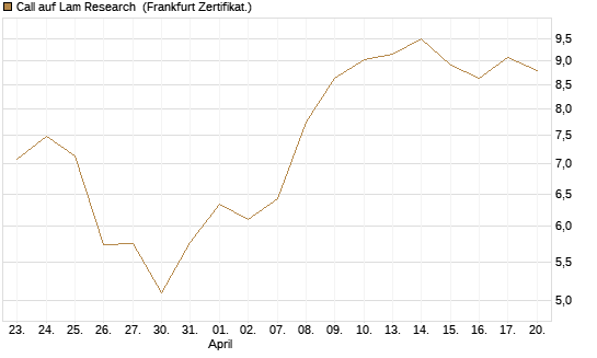 Call auf Lam Research [BNP Paribas Emissions- und Handelsges.] Chart