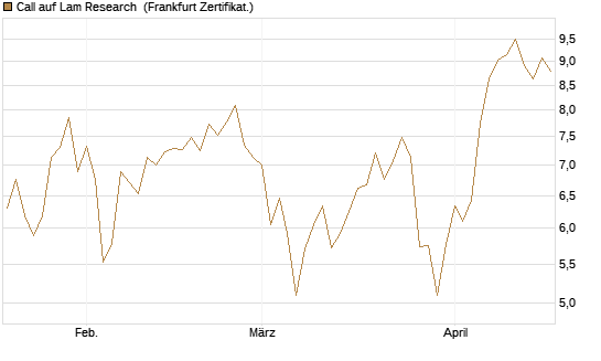Call auf Lam Research [BNP Paribas Emissions- und Handelsges.] Chart