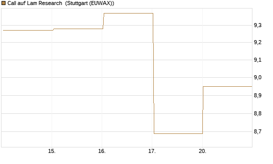 Call auf Lam Research [BNP Paribas Emissions- und Handelsges.] Chart