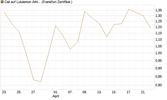 Call auf Lululemon Athletica [BNP Paribas Emissions- und Handelsges.] Chart