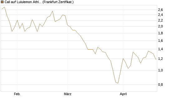 Call auf Lululemon Athletica [BNP Paribas Emissions- und Handelsges.] Chart
