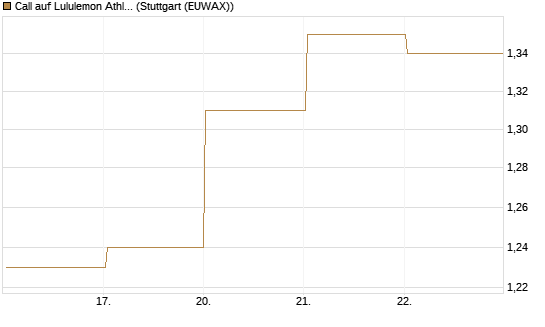 Call auf Lululemon Athletica [BNP Paribas Emissions- und Handelsges.] Chart