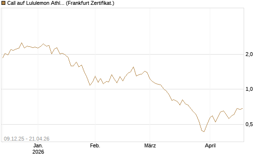 Call auf Lululemon Athletica [BNP Paribas Emissions- und Handelsges.] Chart