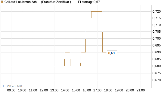 Call auf Lululemon Athletica [BNP Paribas Emissions- und Handelsges.] Chart