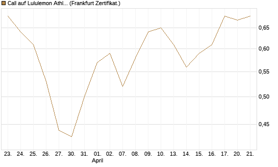 Call auf Lululemon Athletica [BNP Paribas Emissions- und Handelsges.] Chart