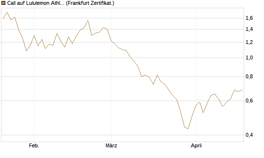 Call auf Lululemon Athletica [BNP Paribas Emissions- und Handelsges.] Chart