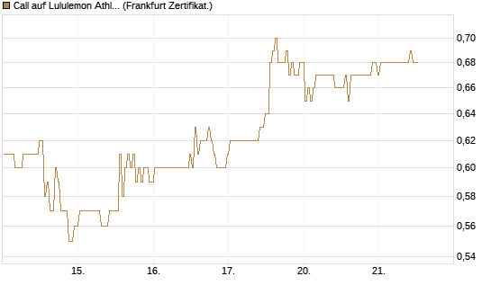 Call auf Lululemon Athletica [BNP Paribas Emissions- und Handelsges.] Chart