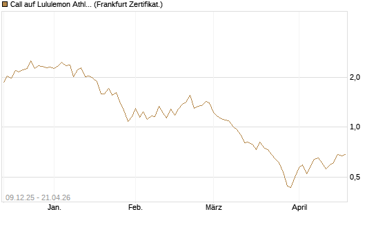 Call auf Lululemon Athletica [BNP Paribas Emissions- und Handelsges.] Chart