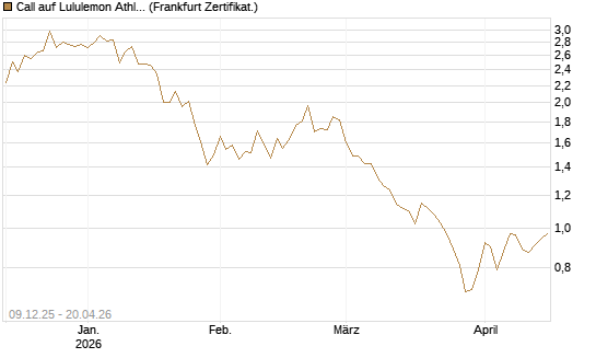 Call auf Lululemon Athletica [BNP Paribas Emissions- und Handelsges.] Chart