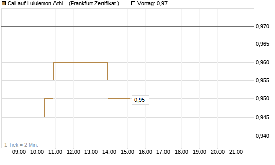 Call auf Lululemon Athletica [BNP Paribas Emissions- und Handelsges.] Chart