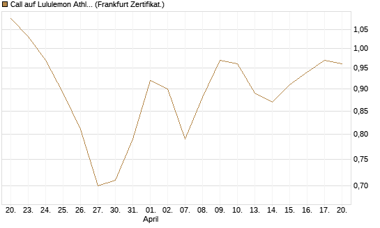 Call auf Lululemon Athletica [BNP Paribas Emissions- und Handelsges.] Chart