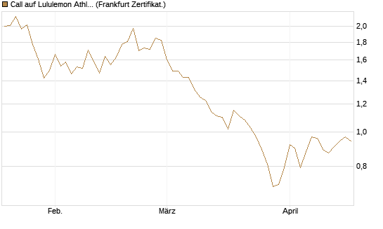 Call auf Lululemon Athletica [BNP Paribas Emissions- und Handelsges.] Chart