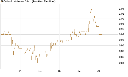 Call auf Lululemon Athletica [BNP Paribas Emissions- und Handelsges.] Chart