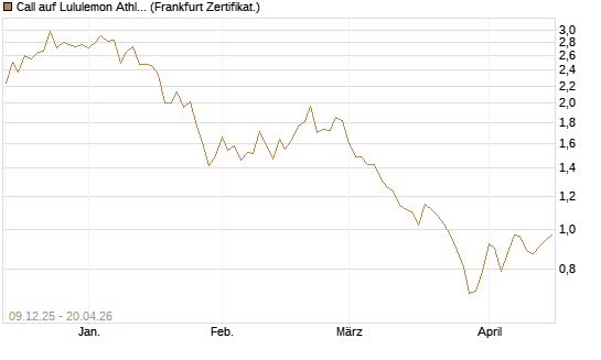 Call auf Lululemon Athletica [BNP Paribas Emissions- und Handelsges.] Chart