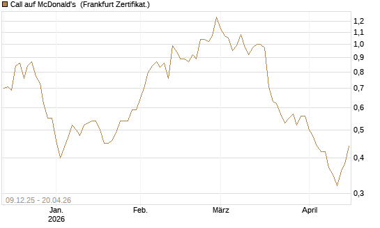 Call auf McDonald's [BNP Paribas Emissions- und Handelsges.] Chart