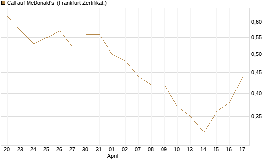 Call auf McDonald's [BNP Paribas Emissions- und Handelsges.] Chart
