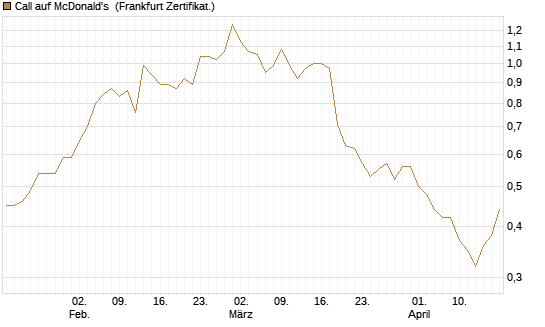 Call auf McDonald's [BNP Paribas Emissions- und Handelsges.] Chart