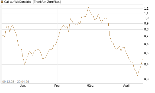 Call auf McDonald's [BNP Paribas Emissions- und Handelsges.] Chart