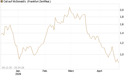 Call auf McDonald's [BNP Paribas Emissions- und Handelsges.] Chart