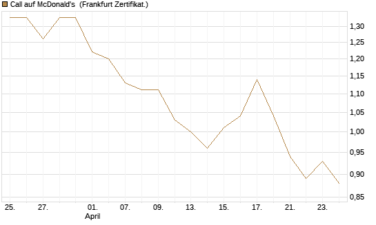 Call auf McDonald's [BNP Paribas Emissions- und Handelsges.] Chart