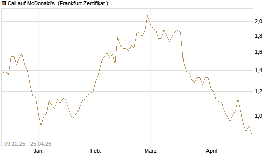 Call auf McDonald's [BNP Paribas Emissions- und Handelsges.] Chart