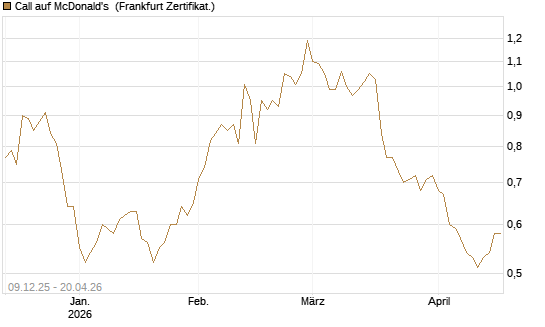 Call auf McDonald's [BNP Paribas Emissions- und Handelsges.] Chart