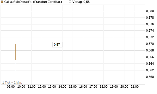 Call auf McDonald's [BNP Paribas Emissions- und Handelsges.] Chart
