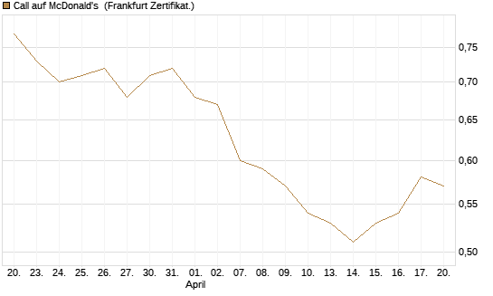 Call auf McDonald's [BNP Paribas Emissions- und Handelsges.] Chart
