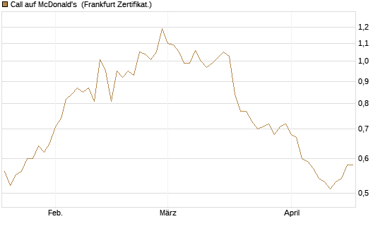 Call auf McDonald's [BNP Paribas Emissions- und Handelsges.] Chart