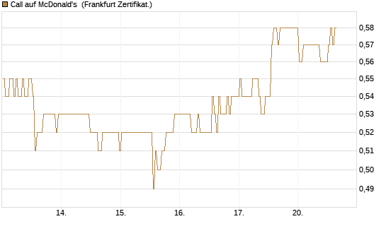 Call auf McDonald's [BNP Paribas Emissions- und Handelsges.] Chart