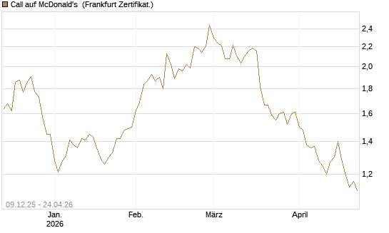 Call auf McDonald's [BNP Paribas Emissions- und Handelsges.] Chart