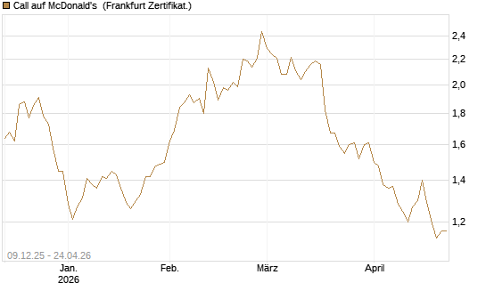 Call auf McDonald's [BNP Paribas Emissions- und Handelsges.] Chart