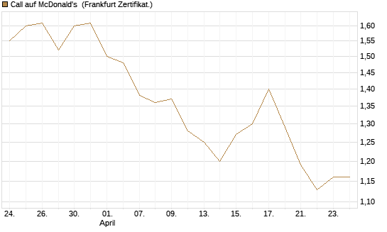 Call auf McDonald's [BNP Paribas Emissions- und Handelsges.] Chart