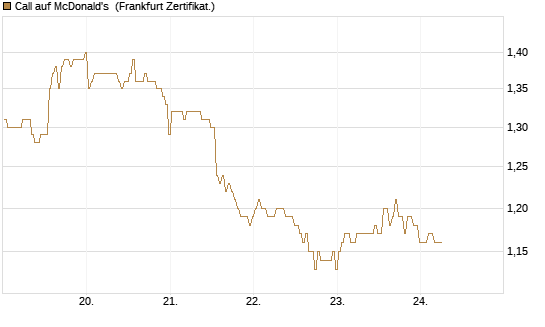 Call auf McDonald's [BNP Paribas Emissions- und Handelsges.] Chart