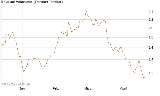 Call auf McDonald's [BNP Paribas Emissions- und Handelsges.] Chart